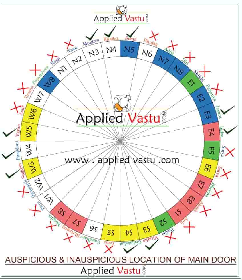 32 Entrances of Vastu Shastra